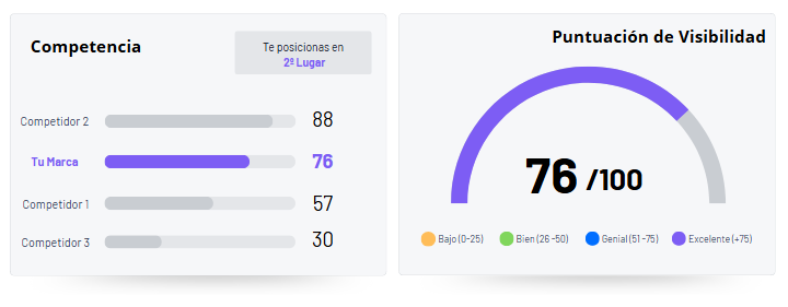 Dashboard mostrando visibilidad en ChatGPT con puntuación 76/100 comparada con competidores